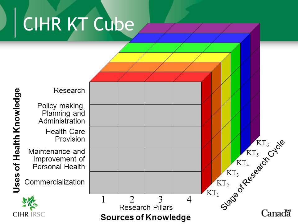 CIHR KT Cube Research Policy making, Planning and Administration Health Care Provision Commercialization Stage of Research Cycle 1234 Research Pillars Sources of Knowledge Uses of Health Knowledge Maintenance and Improvement of Personal Health KT 1 KT 2 KT 3 KT 4 KT 5 KT 6
