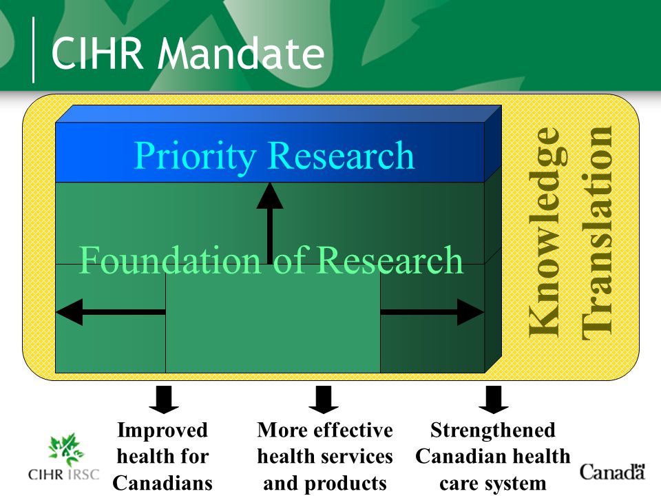 CIHR Mandate Knowledge Translation Improved health for Canadians More effective health services and products Strengthened Canadian health care system Foundation of Research Priority Research