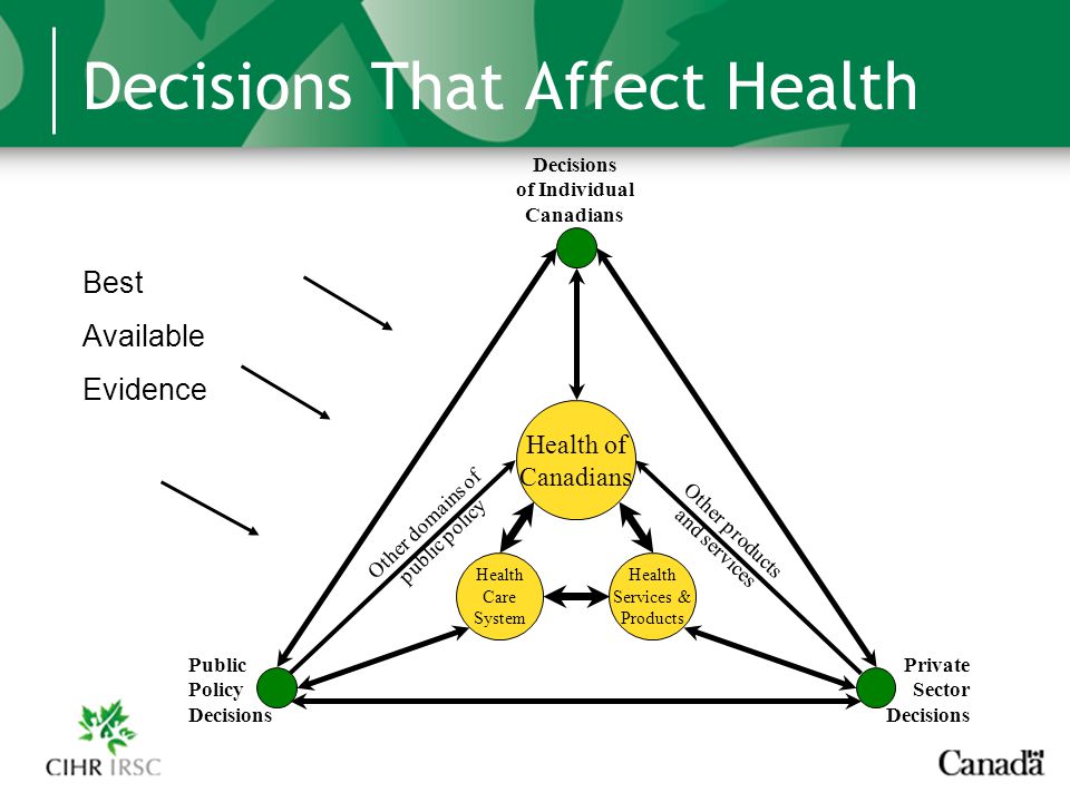 Decisions That Affect Health Health of Canadians Health Care System Health Services & Products Public Policy Decisions Private Sector Decisions Other domains of public policy Other products and services Decisions of Individual Canadians Best Available Evidence