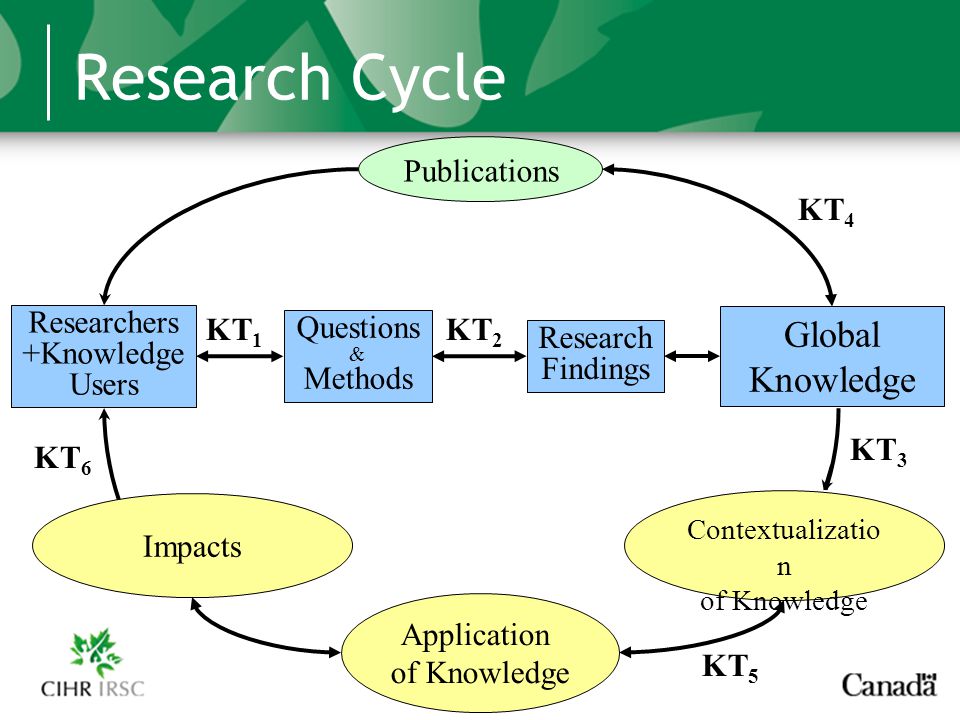 Researcher Research Cycle Questions & Methods Global Knowledge Publications Application of Knowledge Researchers +Knowledge Users KT 4 KT 2 KT 3 KT 1 KT 5 KT 6 Impacts Research Findings Contextualizatio n of Knowledge