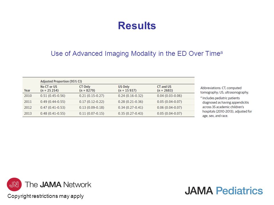 Copyright restrictions may apply Results Use of Advanced Imaging Modality in the ED Over Time a