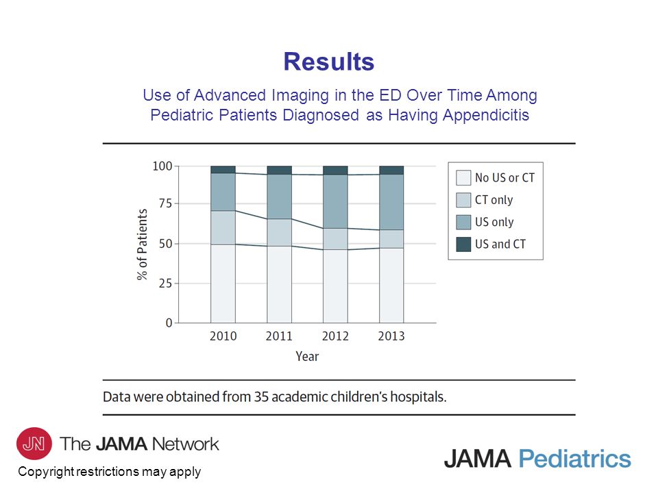 Copyright restrictions may apply Results Use of Advanced Imaging in the ED Over Time Among Pediatric Patients Diagnosed as Having Appendicitis