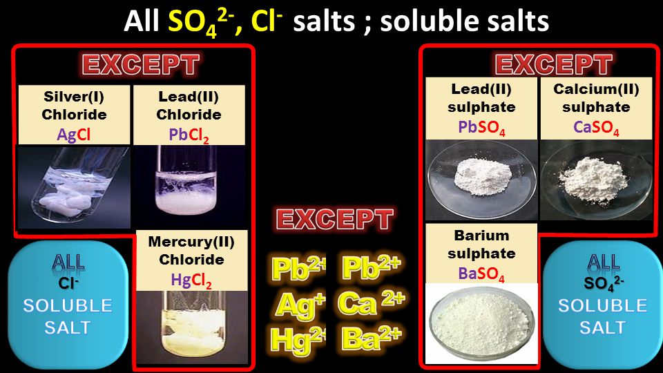 Mercury(II) Chloride HgCl 2 All SO 4 2-, Cl - salts ; soluble salts Silver(I) Chloride AgCl Lead(II) Chloride PbCl 2 Cl - Barium sulphate BaSO 4 Lead(II) sulphate PbSO 4 Calcium(II) sulphate CaSO 4 SO 4 2-