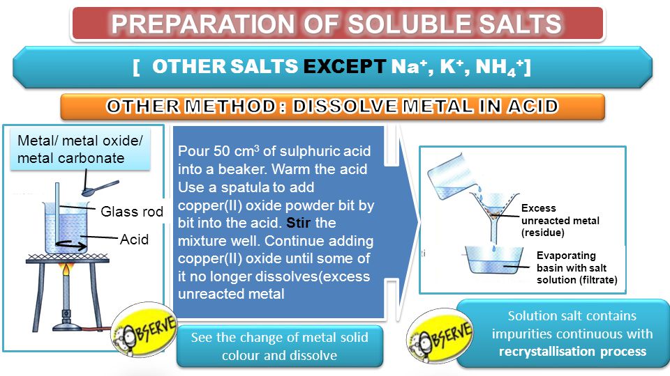 [ OTHER SALTS EXCEPT Na +, K +, NH 4 + ] Pour 50 cm 3 of sulphuric acid into a beaker.
