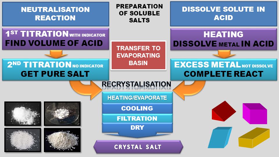 DISSOLVE SOLUTE IN ACID HEATING DISSOLVE METAL IN ACID HEATING DISSOLVE METAL IN ACID EXCESS METAL NOT DISSOLVE COMPLETE REACT EXCESS METAL NOT DISSOLVE COMPLETE REACT NEUTRALISATION REACTION 1 ST TITRATION WITH INDICATOR FIND VOLUME OF ACID 1 ST TITRATION WITH INDICATOR FIND VOLUME OF ACID 2 ND TITRATION NO INDICATOR GET PURE SALT 2 ND TITRATION NO INDICATOR GET PURE SALT PREPARATION OF SOLUBLE SALTS TRANSFER TO EVAPORATING BASIN HEATING/EVAPORATEHEATING/EVAPORATE COOLING FILTRATION DRY
