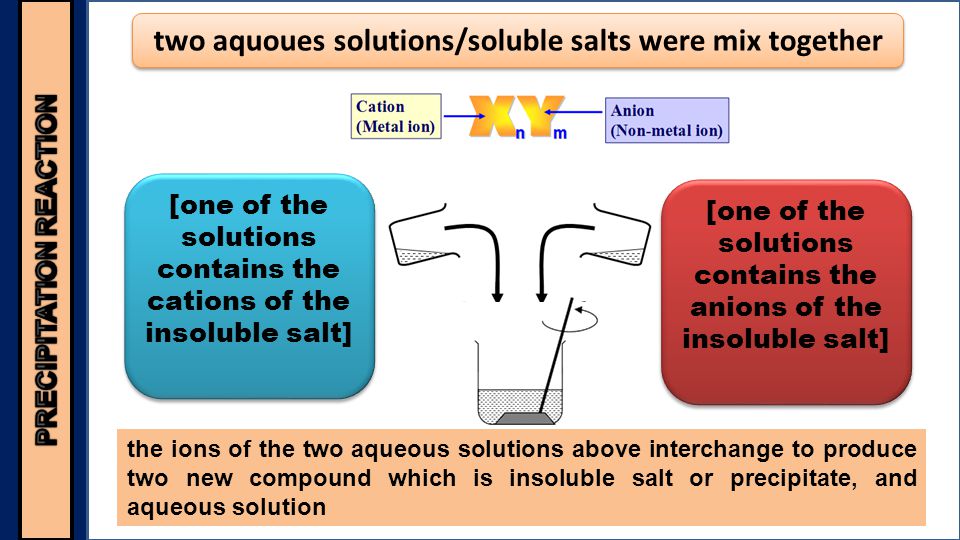 the ions of the two aqueous solutions above interchange to produce two new compound which is insoluble salt or precipitate, and aqueous solution [one of the solutions contains the anions of the insoluble salt] two aquoues solutions/soluble salts were mix together [one of the solutions contains the cations of the insoluble salt]