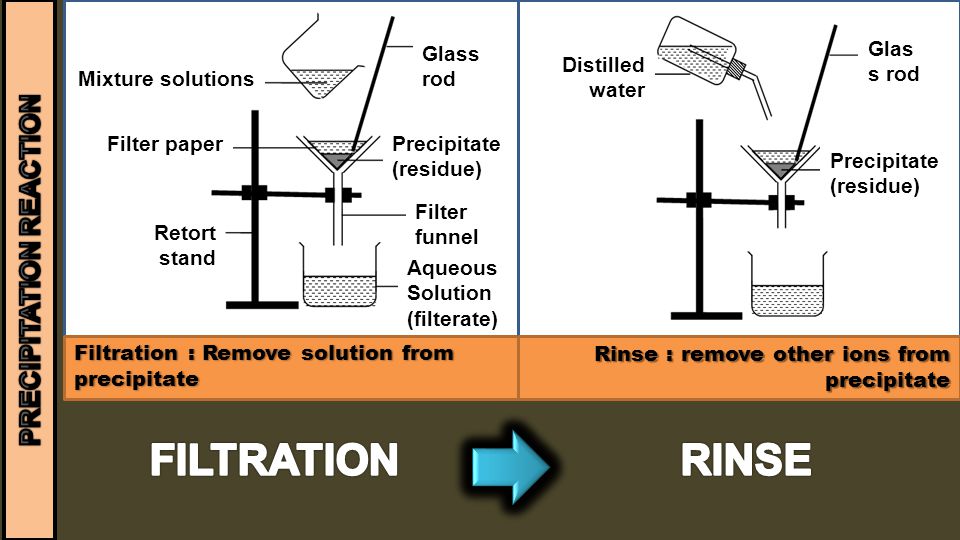 Mixture solutions Filter paper Retort stand Precipitate (residue) Filter funnel Aqueous Solution (filterate) Glass rod Filtration : Remove solution from precipitate Glas s rod Distilled water Precipitate (residue) Rinse : remove other ions from precipitate