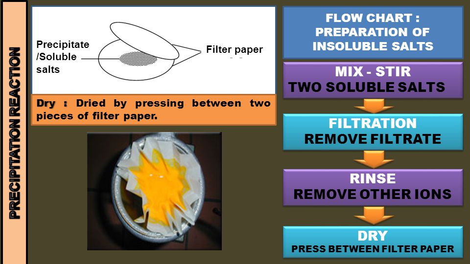 Filter paper Precipitate /Soluble salts Dry : Dry : Dried by pressing between two pieces of filter paper.