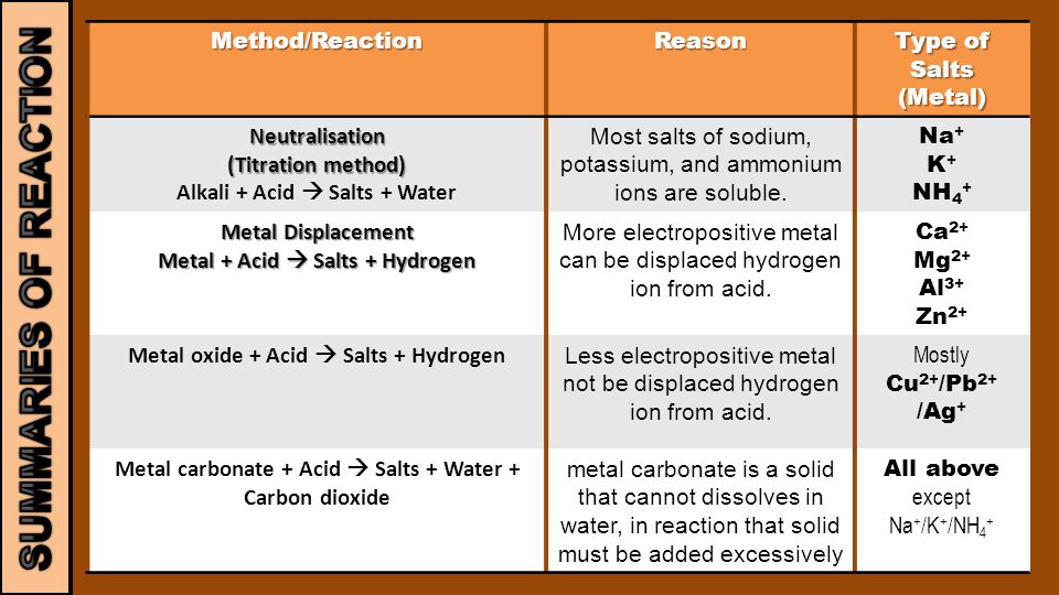 Method/ReactionReason Type of Salts (Metal) Neutralisation (Titration method) Alkali + Acid  Salts + Water Most salts of sodium, potassium, and ammonium ions are soluble.
