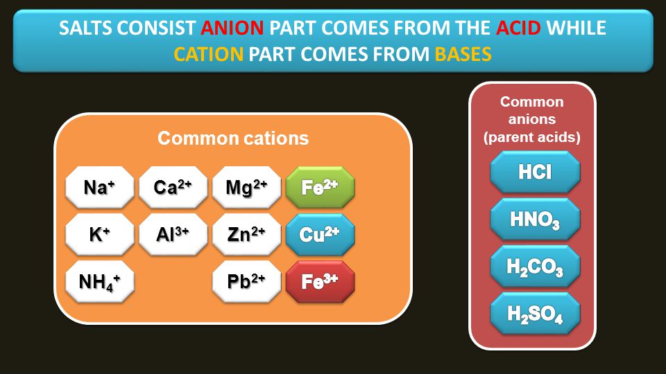 SALTS CONSIST ANION PART COMES FROM THE ACID WHILE CATION PART COMES FROM BASES Common cations Common anions (parent acids) Na + K+K+K+K+ K+K+K+K+ NH 4 + Ca 2+ Mg 2+ Al 3+ Zn 2+ Pb 2+