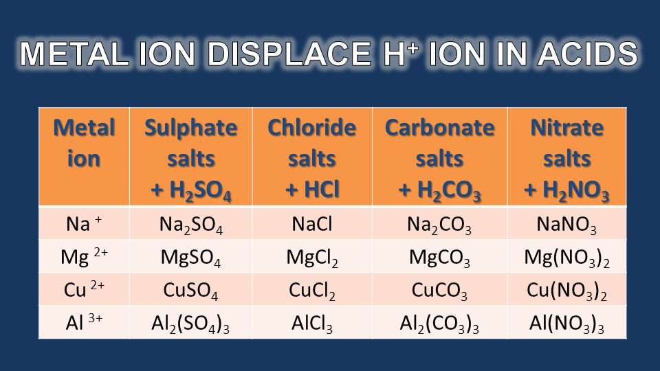 Metal ion Sulphate salts + H 2 SO 4 Chloride salts + HCl Carbonate salts + H 2 CO 3 Nitrate salts + H 2 NO 3 Na + Na 2 SO 4 NaClNa 2 CO 3 NaNO 3 Mg 2+ MgSO 4 MgCl 2 MgCO 3 Mg(NO 3 ) 2 Cu 2+ CuSO 4 CuCl 2 CuCO 3 Cu(NO 3 ) 2 Al 3+ Al 2 (SO 4 ) 3 AlCl 3 Al 2 (CO 3 ) 3 Al(NO 3 ) 3