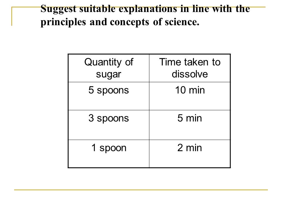 Suggest suitable explanations in line with the evidence at hand Quantity of sugar Time taken to dissolve 5 spoons10 min 3 spoons5 min 1 spoon2 min
