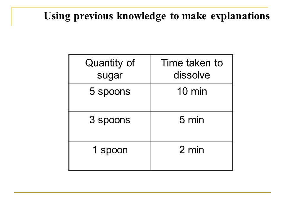 Quantity of sugar Time taken to dissolve 5 spoons10 min 3 spoons5 min 1 spoon2 min Suggest suitable explanations in line with the principles and concepts of science.