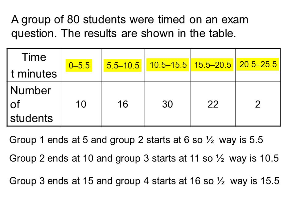 Time t minutes 0–56–1011–1516–2021–25 Number of students A group of 80 students were timed on an exam question.