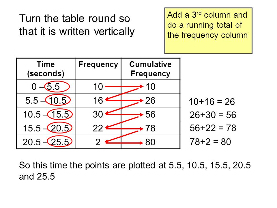 Time (seconds) Frequency 0 – – – – – Cumulative Frequency Add a 3 rd column and do a running total of the frequency column Turn the table round so that it is written vertically = = = = 80 So this time the points are plotted at 5.5, 10.5, 15.5, 20.5 and 25.5