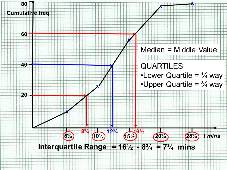 5½10½ 15½ 20½25½t mins Cumulative freq x x x x x Median = Middle Value QUARTILES Lower Quartile = ¼ way Upper Quartile = ¾ way Interquartile Range 8¾ 16½ 12¾ = 16½ - 8¾ = 7¾ mins