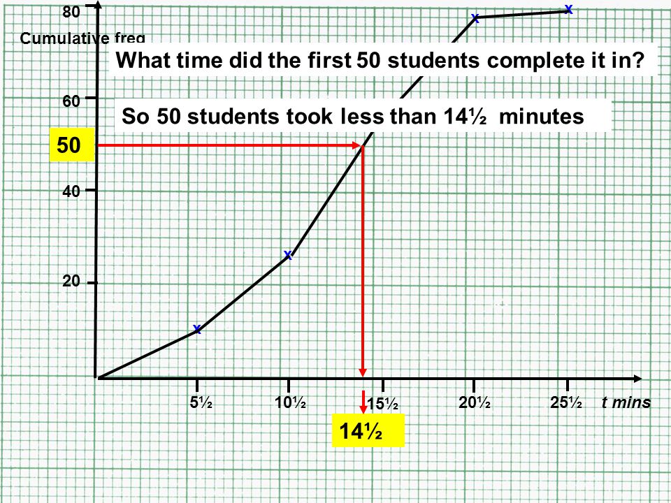 5½10½ 15½ 20½25½t mins Cumulative freq x x x x x What time did the first 50 students complete it in.