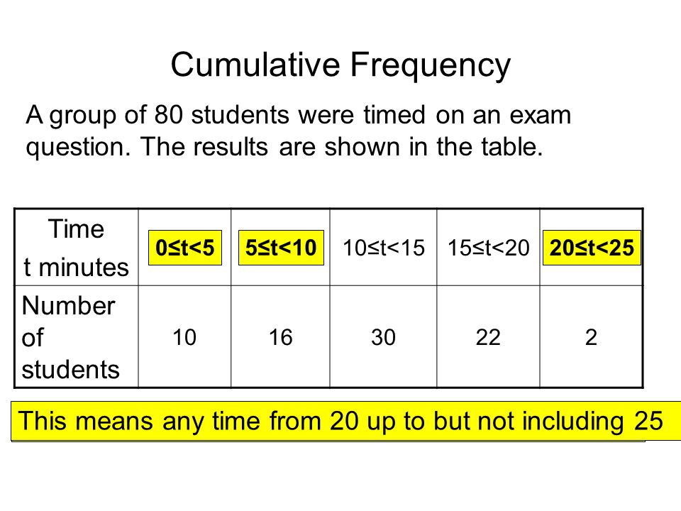 Cumulative Frequency Time t minutes 0≤t<55≤t<1010≤t<1515≤t<2020≤t<25 Number of students A group of 80 students were timed on an exam question.