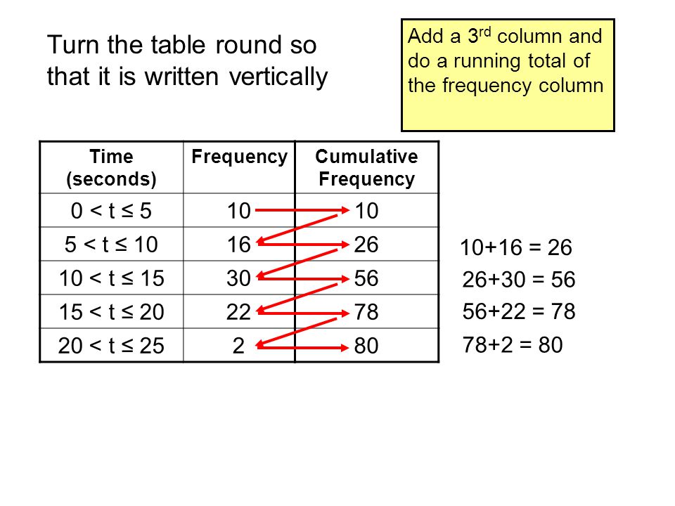 Time (seconds) Frequency 0 < t ≤ < t ≤ < t ≤ < t ≤ < t ≤ 252 Cumulative Frequency Add a 3 rd column and do a running total of the frequency column Turn the table round so that it is written vertically = = = = 80
