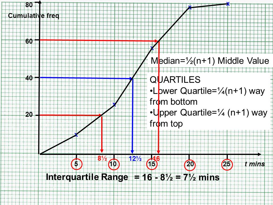 t mins Cumulative freq x x x x x Median=½(n+1) Middle Value QUARTILES Lower Quartile=¼(n+1) way from bottom Upper Quartile=¼ (n+1) way from top Interquartile Range 8½ 1612½ = ½ = 7½ mins