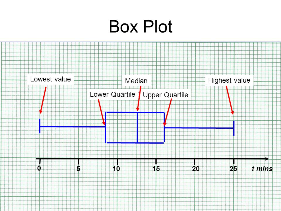 Box Plot t mins 0 Lowest value Upper Quartile Highest value Lower Quartile Median