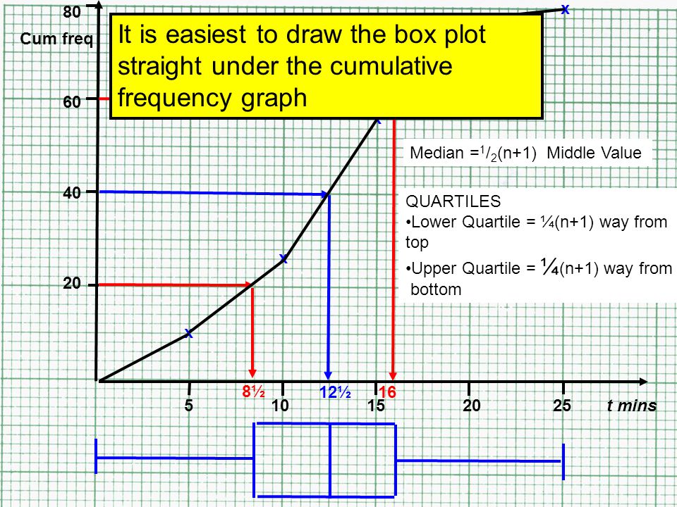 t mins Cum freq x x x x x Median = 1 / 2 (n+1) Middle Value QUARTILES Lower Quartile = ¼(n+1) way from top Upper Quartile = ¼ (n+1) way from bottom 8½ 1612½ It is easiest to draw the box plot straight under the cumulative frequency graph