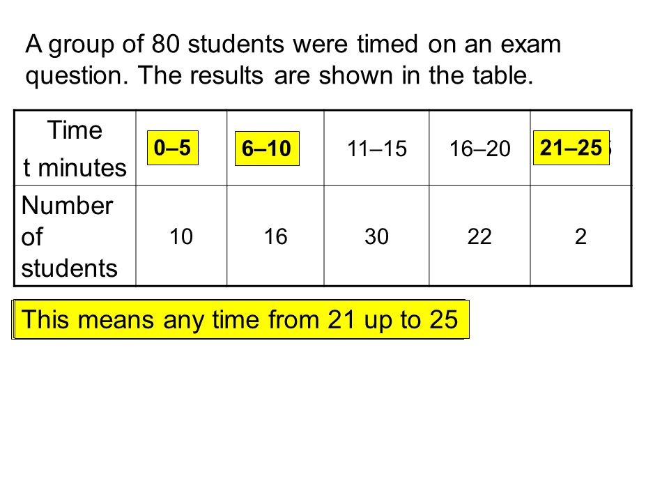 Time t minutes 0–56–1011–1516–2021–25 Number of students A group of 80 students were timed on an exam question.
