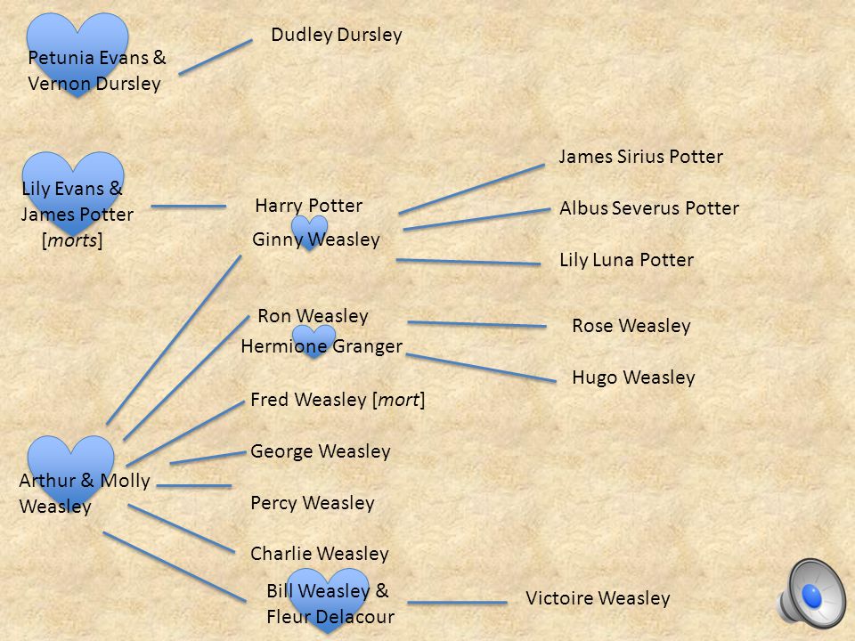 La famille Weasley