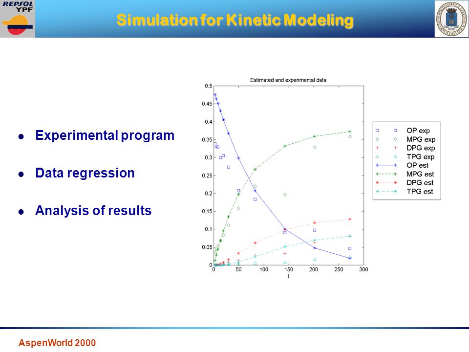 AspenWorld 2000 Simulation for Kinetic Modeling l Experimental program l Data regression l Analysis of results