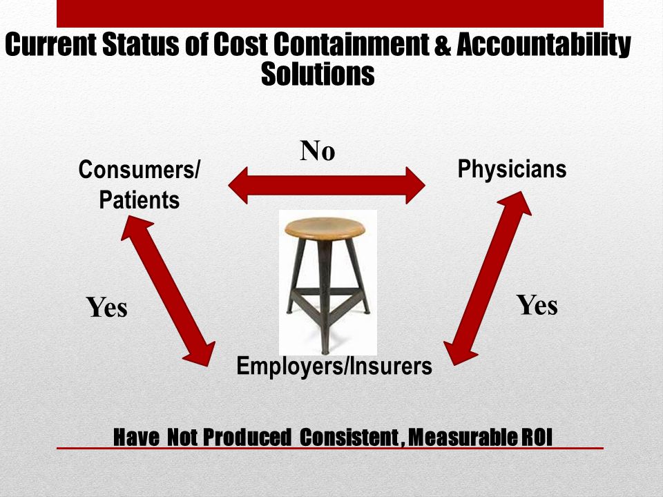 Employers/Insurers Physicians Current Status of Cost Containment & Accountability Solutions Have Not Produced Consistent, Measurable ROI Consumers/ Patients Yes No