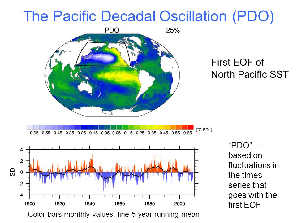 The Pacific Decadal Oscillation (PDO) First EOF of North Pacific SST PDO – based on fluctuations in the times series that goes with the first EOF Color bars monthly values, line 5-year running mean