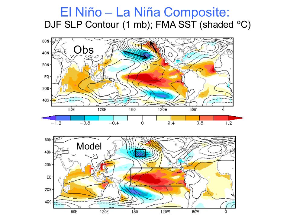 El Niño – La Niña Composite: DJF SLP Contour (1 mb); FMA SST (shaded ºC) Model Obs L