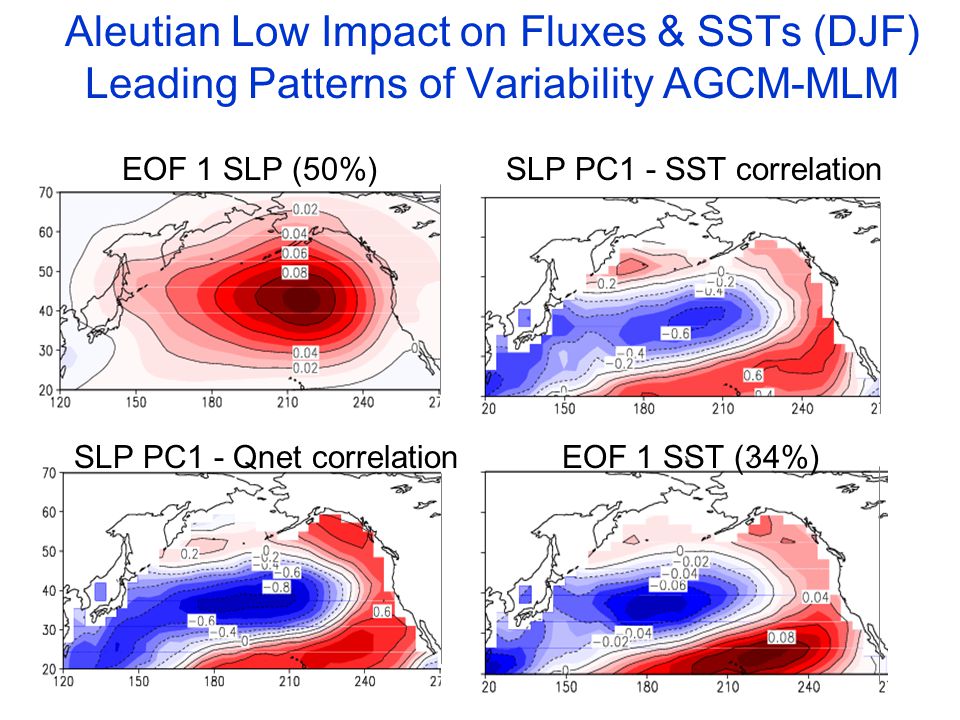 Aleutian Low Impact on Fluxes & SSTs (DJF) Leading Patterns of Variability AGCM-MLM EOF 1 SLP (50%) SLP PC1 - Qnet correlation SLP PC1 - SST correlation EOF 1 SST (34%)