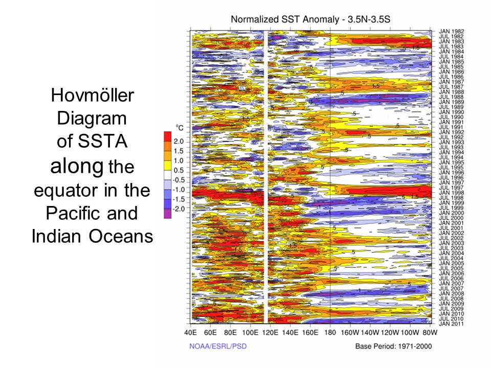 Hovmöller Diagram of SSTA along the equator in the Pacific and Indian Oceans
