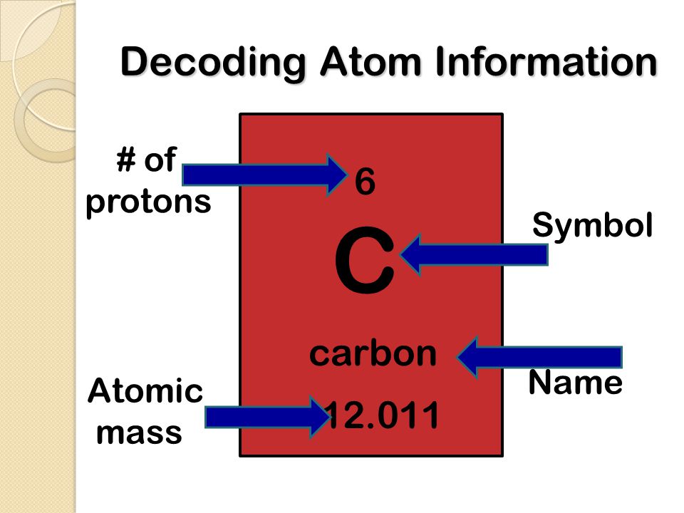 Decoding Atom Information C carbon Symbol Name # of protons Atomic mass
