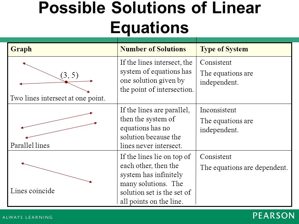 System Of Equations Consistent Jennarocca 4 1 Solving Systems Of Linear Equations By Graphing Ppt Download