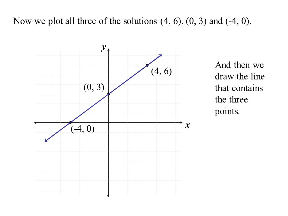 Now we plot all three of the solutions (4, 6), (0, 3) and (-4, 0).
