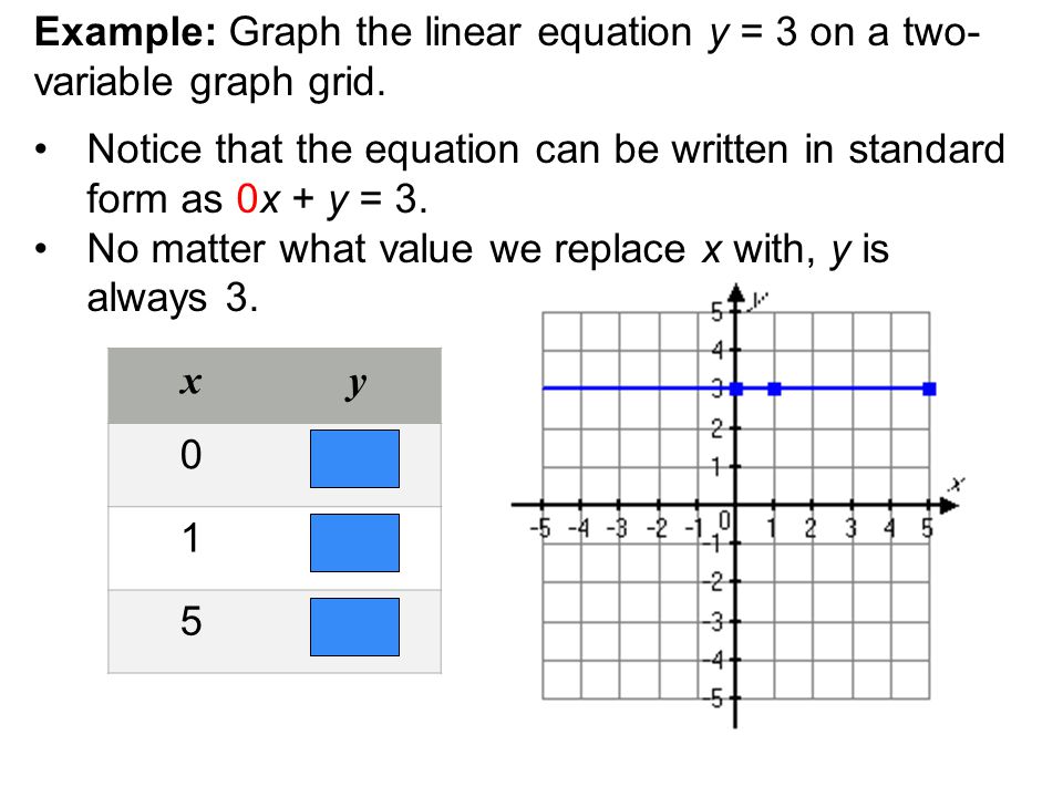 xy Example: Graph the linear equation y = 3 on a two- variable graph grid.
