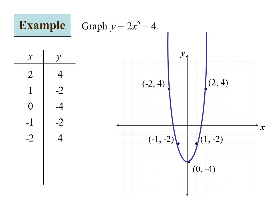 x y Example Graph y = 2x 2 – 4. x y (2, 4) (-2, 4) (1, -2)(-1, -2) (0, -4)