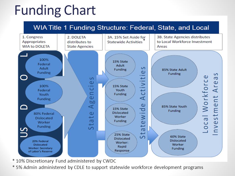 * Funding Chart * 10% Discretionary Fund administered by CWDC * 5% Admin administered by CDLE to support statewide workforce development programs