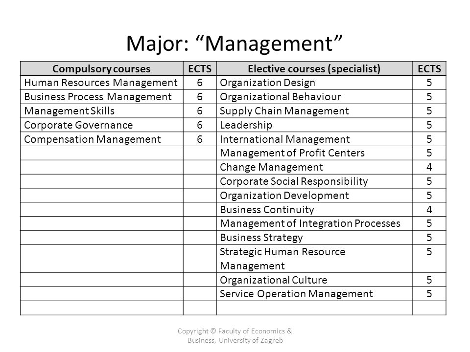 Major: Management Copyright © Faculty of Economics & Business, University of Zagreb Compulsory coursesECTSElective courses (specialist)ECTS Human Resources Management6Organization Design5 Business Process Management6Organizational Behaviour5 Management Skills6Supply Chain Management5 Corporate Governance6Leadership5 Compensation Management6International Management5 Management of Profit Centers5 Change Management4 Corporate Social Responsibility 5 Organization Development5 Business Continuity4 Management of Integration Processes5 Business Strategy5 Strategic Human Resource Management 5 Organizational Culture5 Service Operation Management5