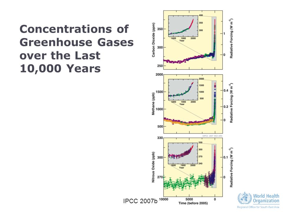 Concentrations of Greenhouse Gases over the Last 10,000 Years