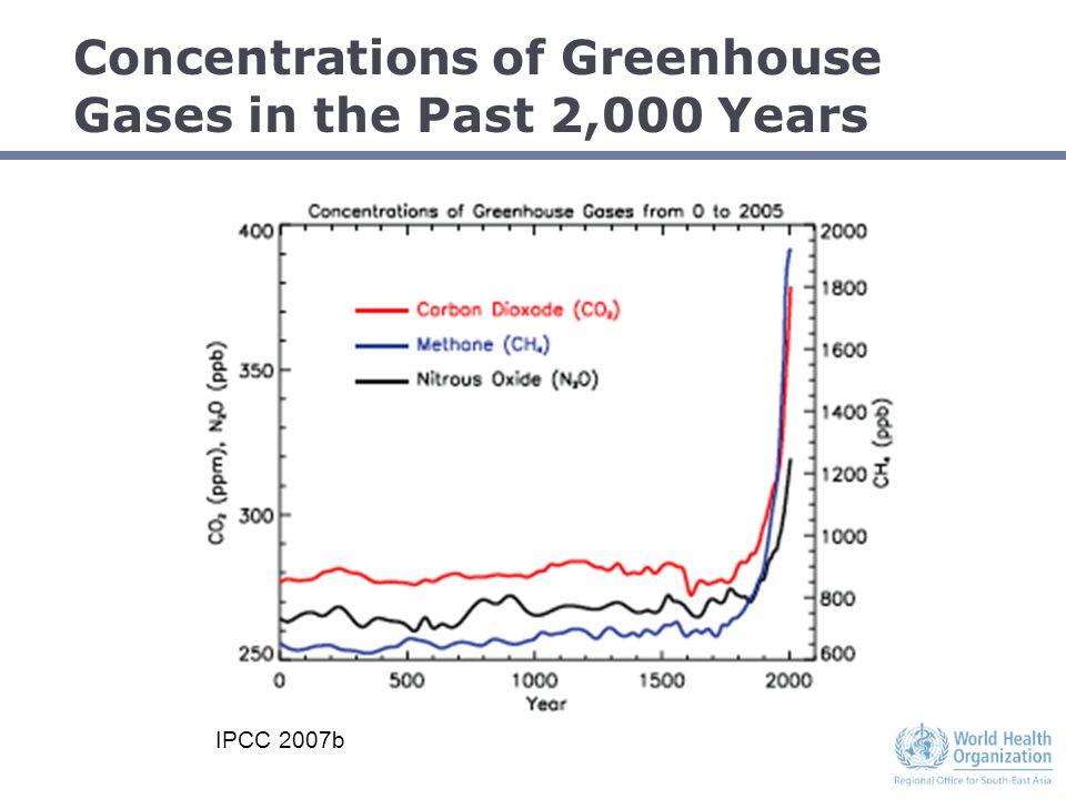 Concentrations of Greenhouse Gases in the Past 2,000 Years IPCC 2007b