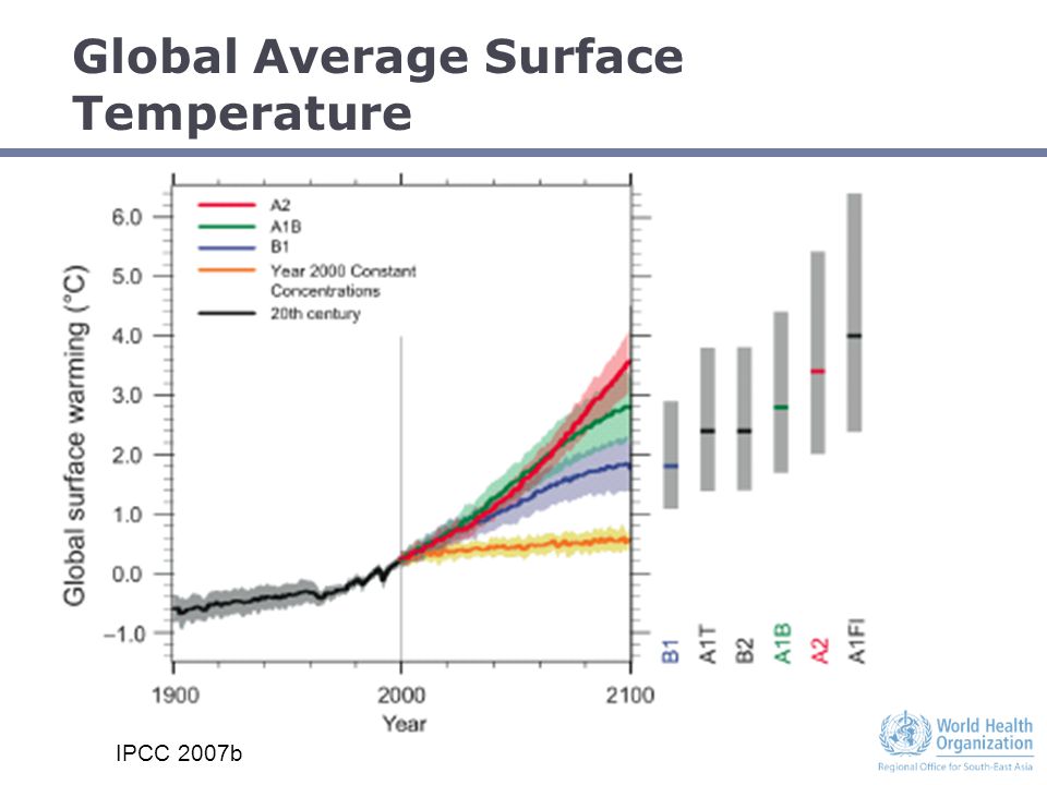 Global Average Surface Temperature IPCC 2007b