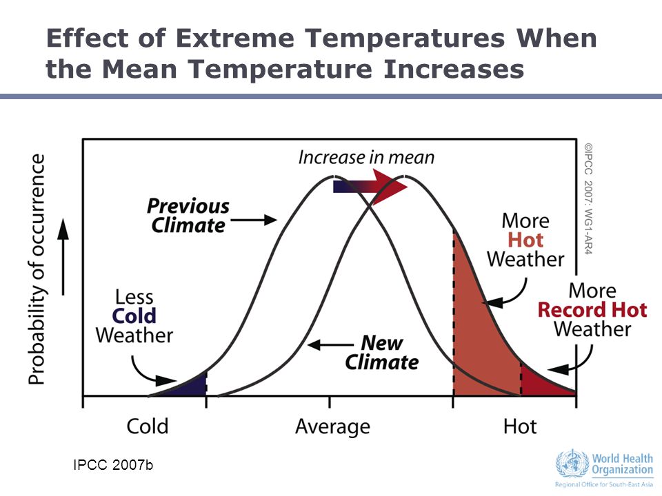 Effect of Extreme Temperatures When the Mean Temperature Increases IPCC 2007b