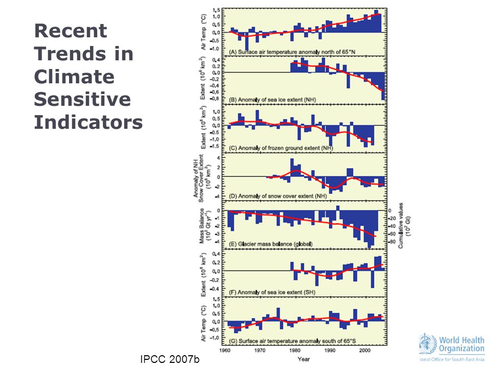IPCC 2007b Recent Trends in Climate Sensitive Indicators