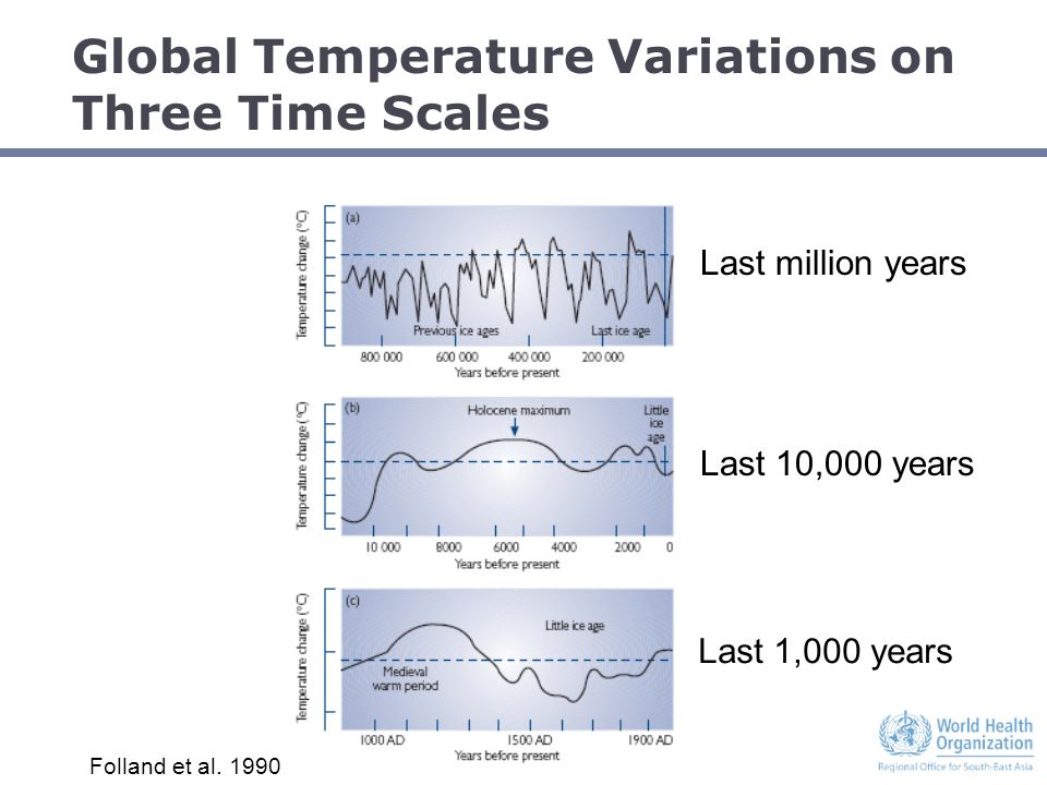 Global Temperature Variations on Three Time Scales Last million years Last 10,000 years Last 1,000 years Folland et al.