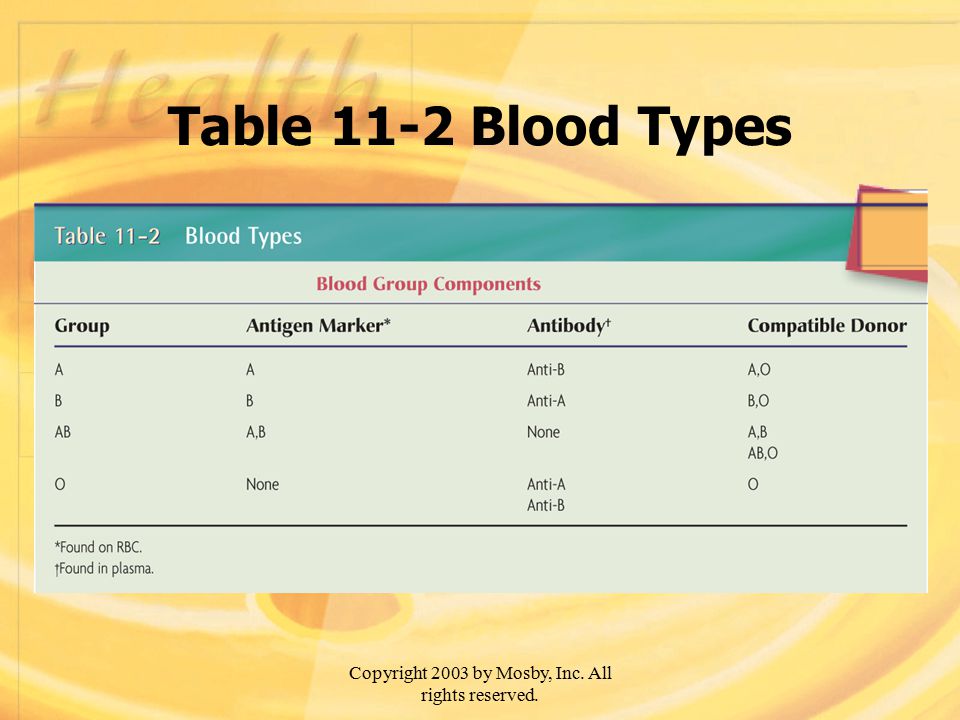 Copyright 2003 by Mosby, Inc. All rights reserved. Table 11-2 Blood Types
