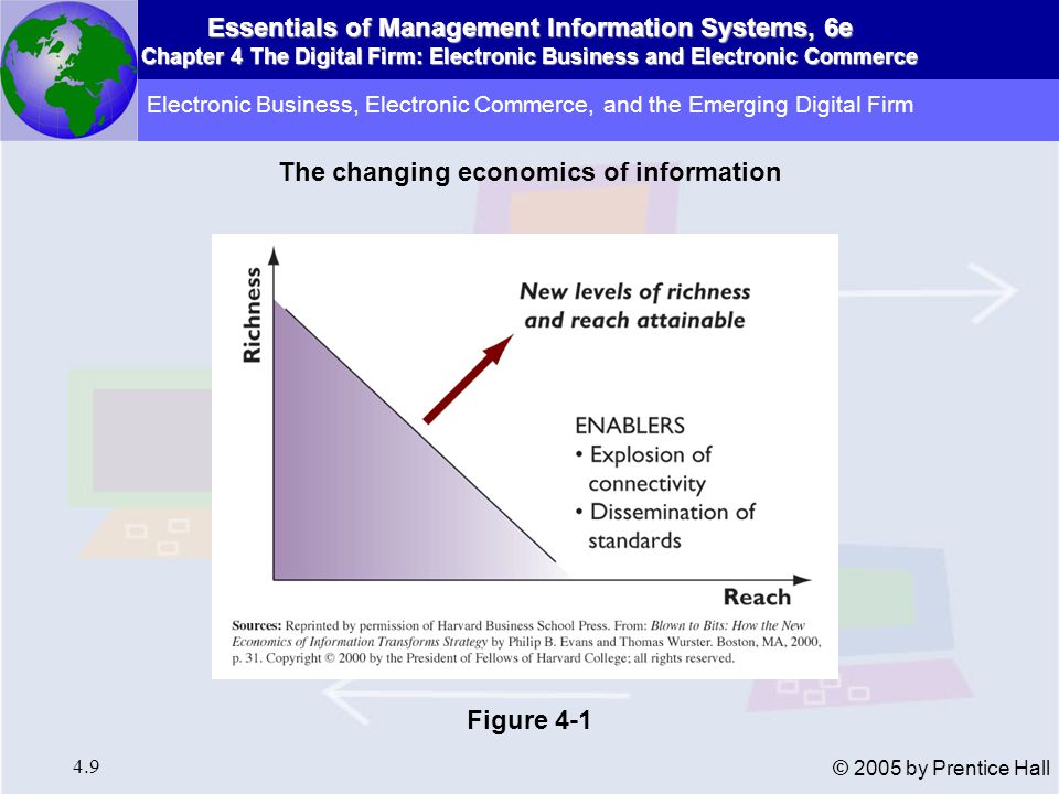 Essentials of Management Information Systems, 6e Chapter 4 The Digital Firm: Electronic Business and Electronic Commerce 4.9 © 2005 by Prentice Hall Electronic Business, Electronic Commerce, and the Emerging Digital Firm The changing economics of information Figure 4-1