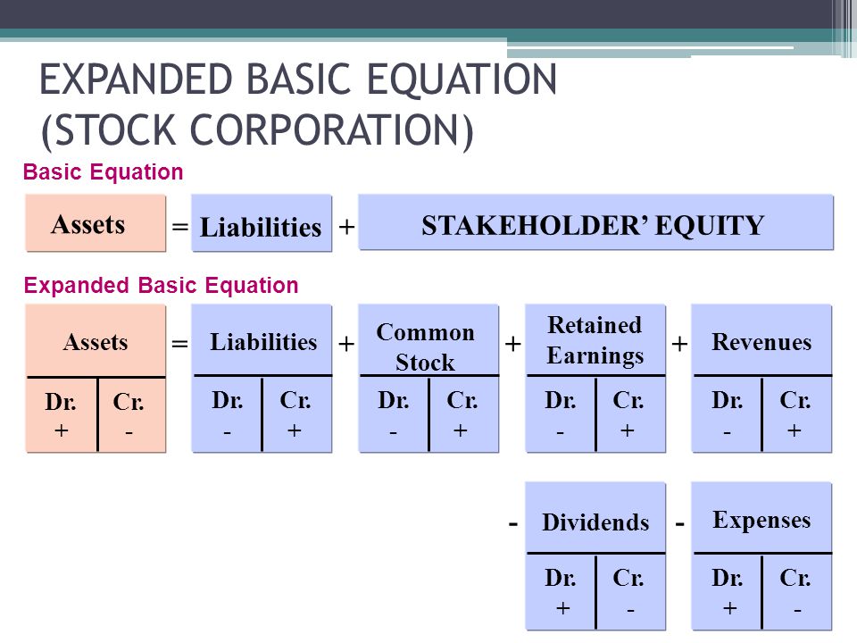 The Basic Accounting Equation Is Assets Tessshlo The Expanded Accounting Equation Tessshlo